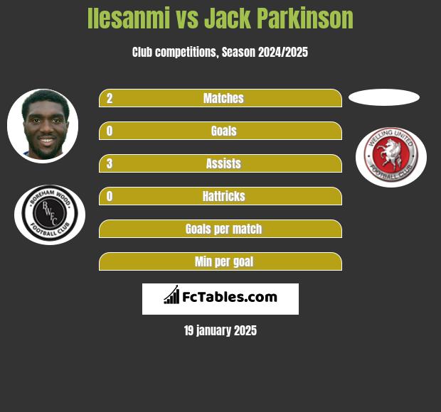 Ilesanmi vs Jack Parkinson h2h player stats