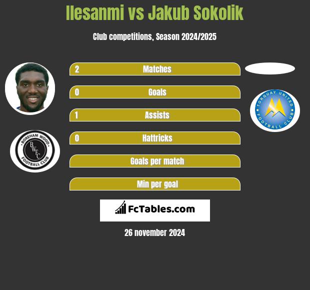 Ilesanmi vs Jakub Sokolik h2h player stats