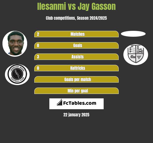 Ilesanmi vs Jay Gasson h2h player stats