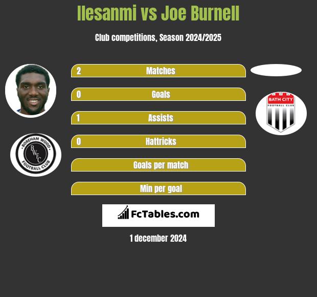 Ilesanmi vs Joe Burnell h2h player stats