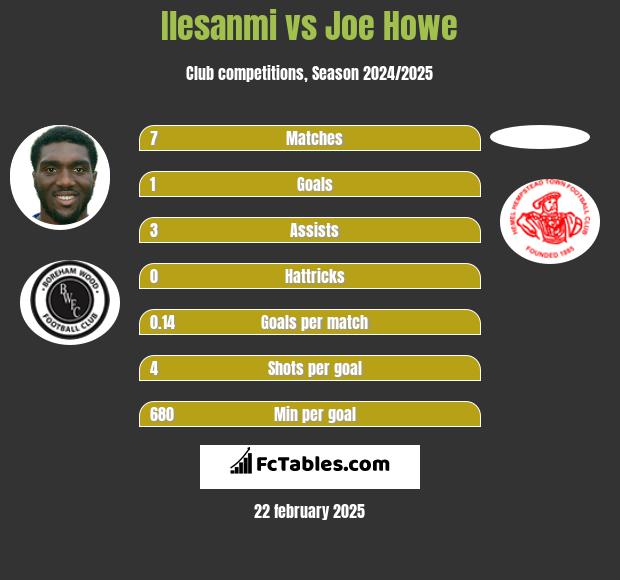 Ilesanmi vs Joe Howe h2h player stats