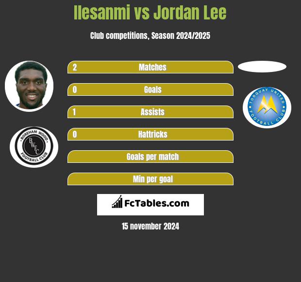 Ilesanmi vs Jordan Lee h2h player stats