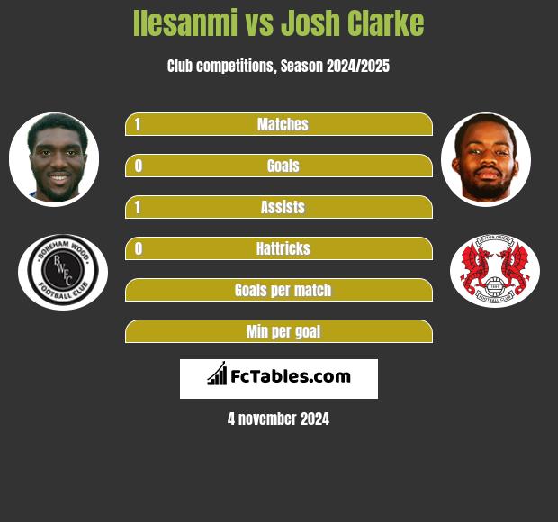 Ilesanmi vs Josh Clarke h2h player stats