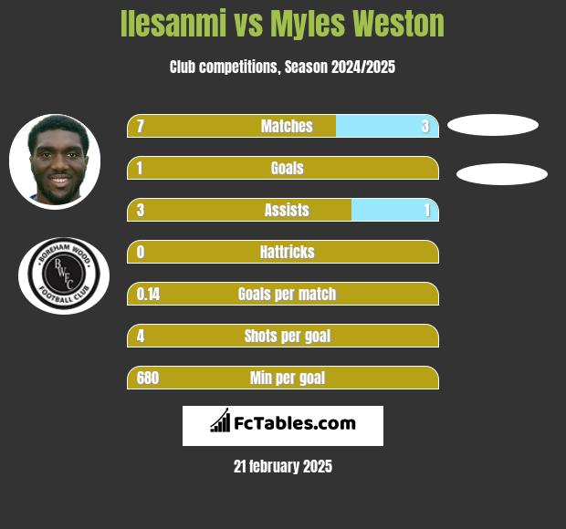 Ilesanmi vs Myles Weston h2h player stats