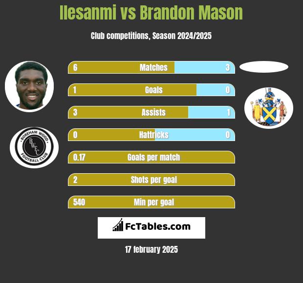 Ilesanmi vs Brandon Mason h2h player stats