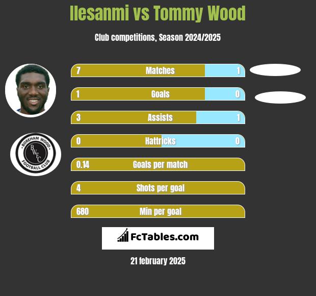 Ilesanmi vs Tommy Wood h2h player stats