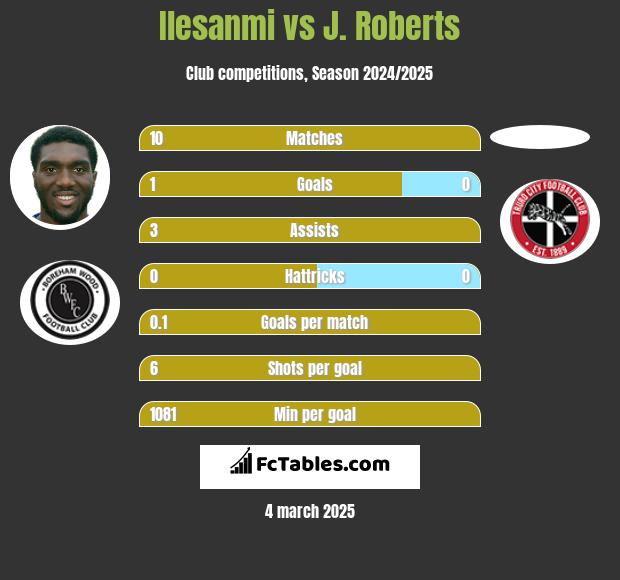 Ilesanmi vs J. Roberts h2h player stats