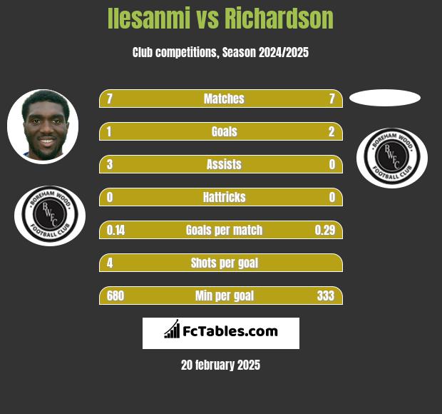 Ilesanmi vs Richardson h2h player stats