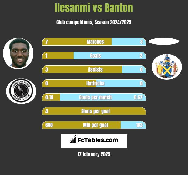 Ilesanmi vs Banton h2h player stats