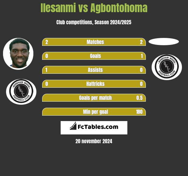 Ilesanmi vs Agbontohoma h2h player stats