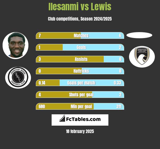 Ilesanmi vs Lewis h2h player stats