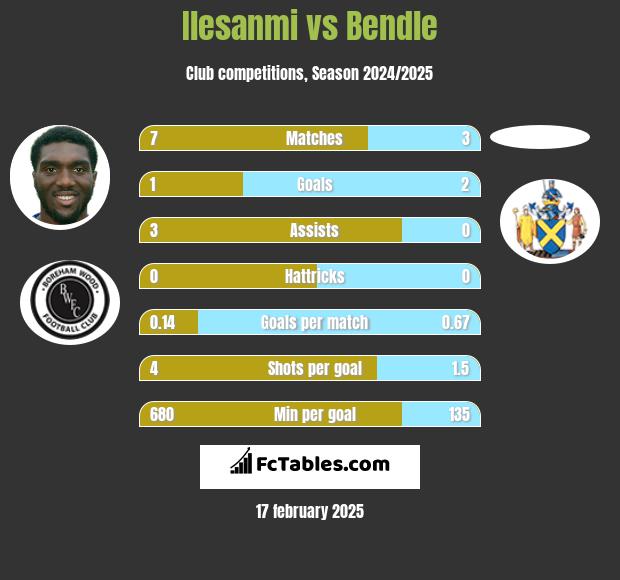 Ilesanmi vs Bendle h2h player stats