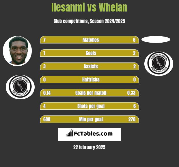 Ilesanmi vs Whelan h2h player stats