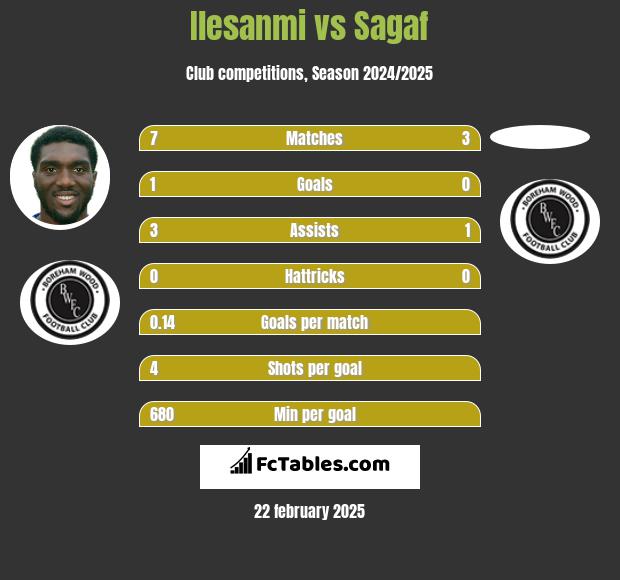 Ilesanmi vs Sagaf h2h player stats