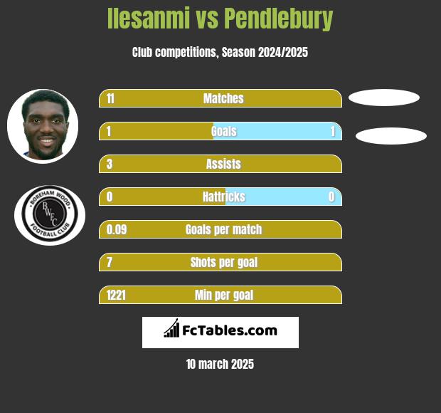 Ilesanmi vs Pendlebury h2h player stats