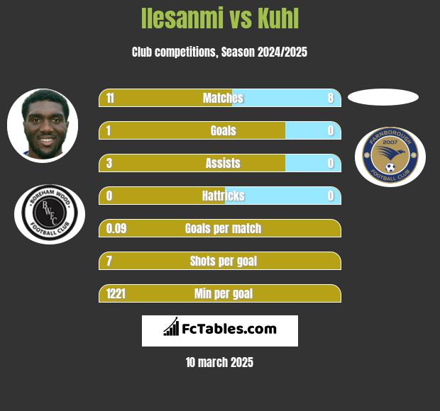 Ilesanmi vs Kuhl h2h player stats