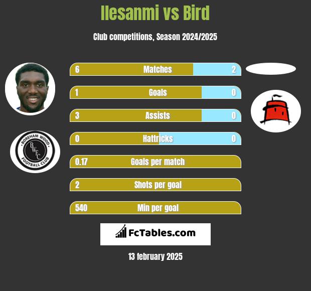 Ilesanmi vs Bird h2h player stats