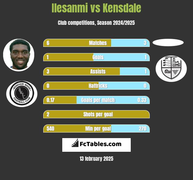 Ilesanmi vs Kensdale h2h player stats