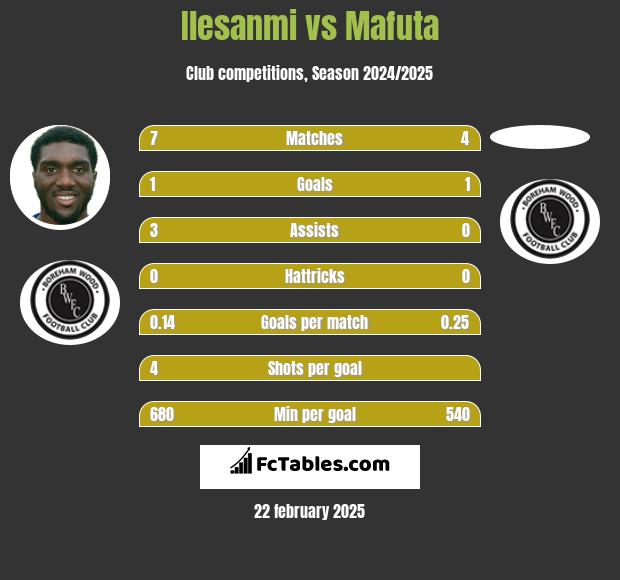 Ilesanmi vs Mafuta h2h player stats