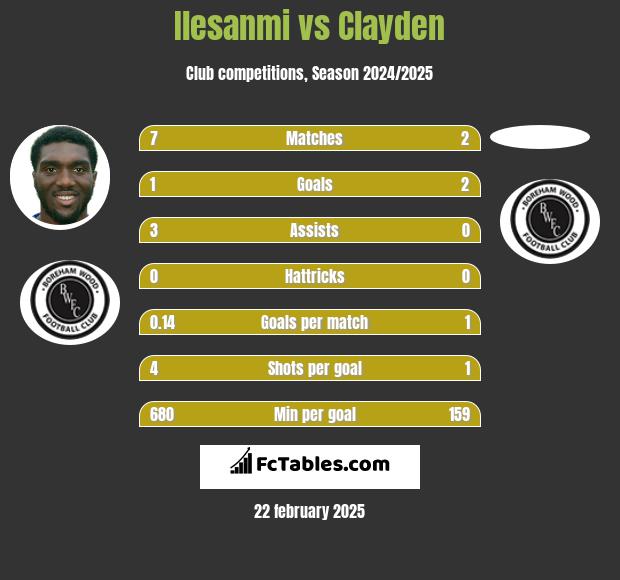 Ilesanmi vs Clayden h2h player stats