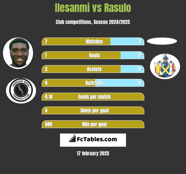 Ilesanmi vs Rasulo h2h player stats