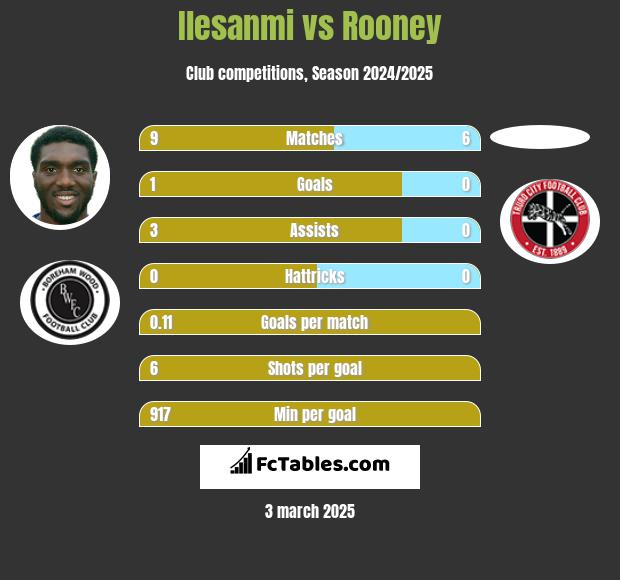 Ilesanmi vs Rooney h2h player stats