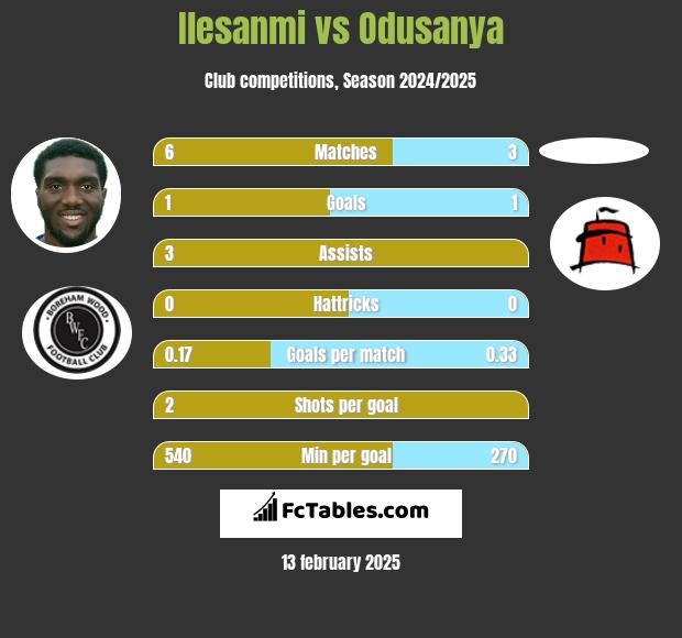 Ilesanmi vs Odusanya h2h player stats