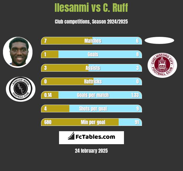 Ilesanmi vs C. Ruff h2h player stats