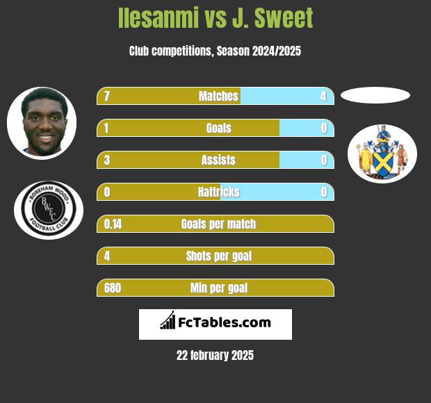 Ilesanmi vs J. Sweet h2h player stats