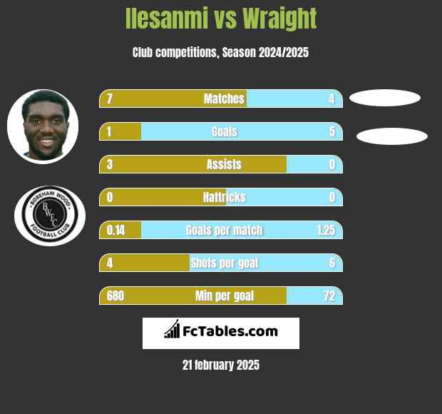 Ilesanmi vs Wraight h2h player stats