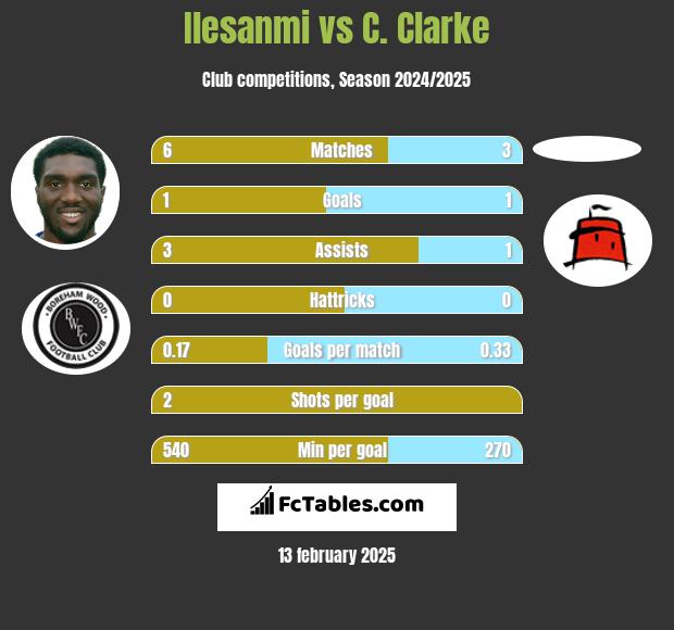 Ilesanmi vs C. Clarke h2h player stats