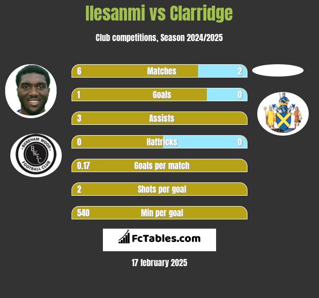 Ilesanmi vs Clarridge h2h player stats