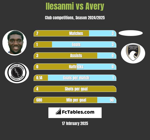 Ilesanmi vs Avery h2h player stats