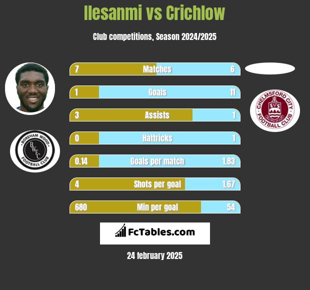 Ilesanmi vs Crichlow h2h player stats