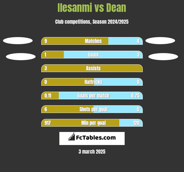 Ilesanmi vs Dean h2h player stats