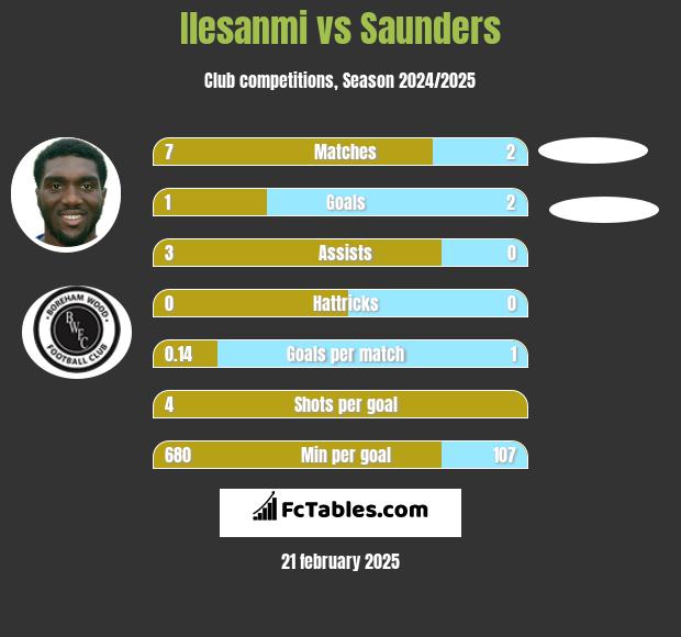 Ilesanmi vs Saunders h2h player stats