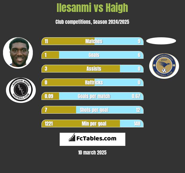 Ilesanmi vs Haigh h2h player stats