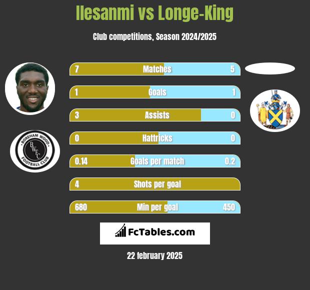 Ilesanmi vs Longe-King h2h player stats