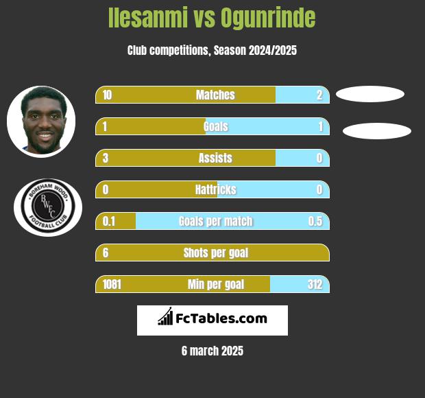 Ilesanmi vs Ogunrinde h2h player stats