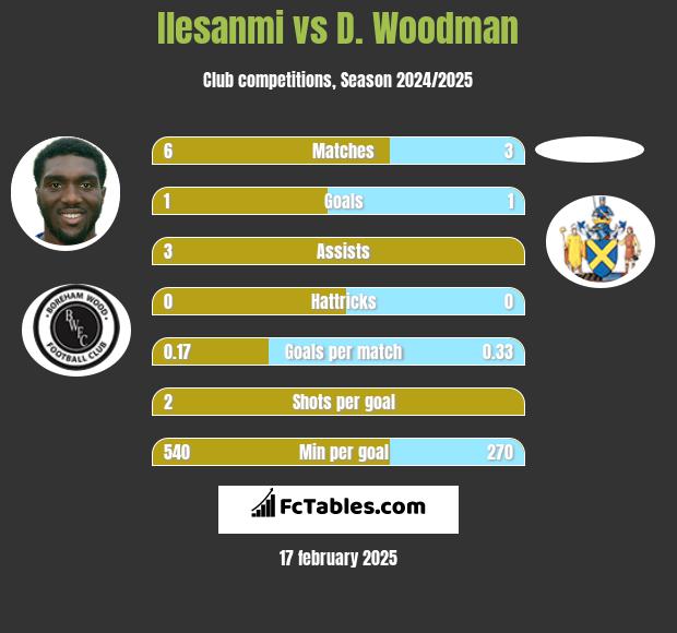 Ilesanmi vs D. Woodman h2h player stats