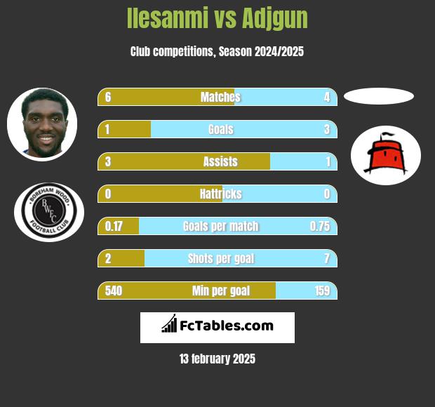 Ilesanmi vs Adjgun h2h player stats