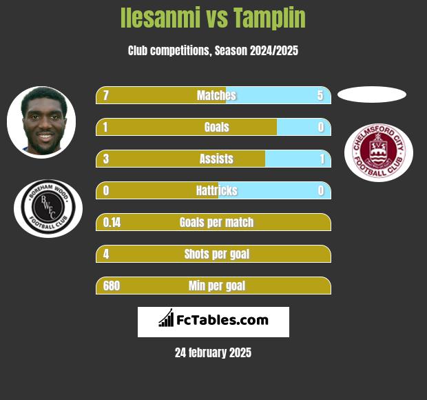 Ilesanmi vs Tamplin h2h player stats