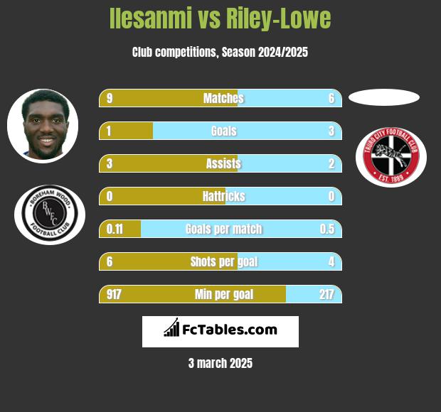 Ilesanmi vs Riley-Lowe h2h player stats