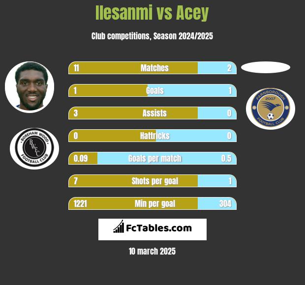 Ilesanmi vs Acey h2h player stats