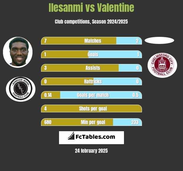 Ilesanmi vs Valentine h2h player stats