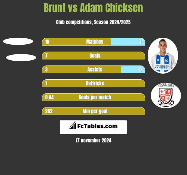 Brunt vs Adam Chicksen h2h player stats