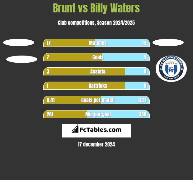 Brunt vs Billy Waters h2h player stats