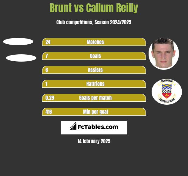 Brunt vs Callum Reilly h2h player stats