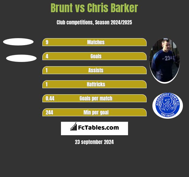 Brunt vs Chris Barker h2h player stats