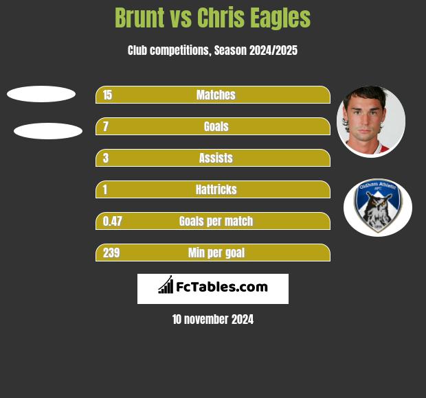 Brunt vs Chris Eagles h2h player stats